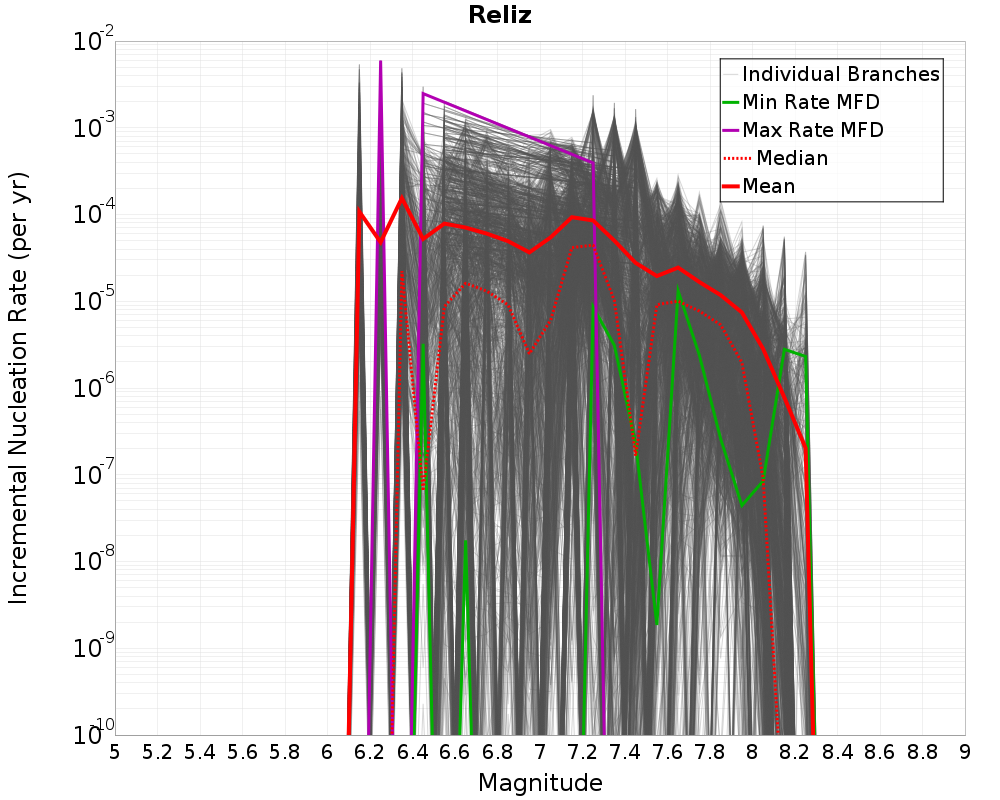 Incremental Plot