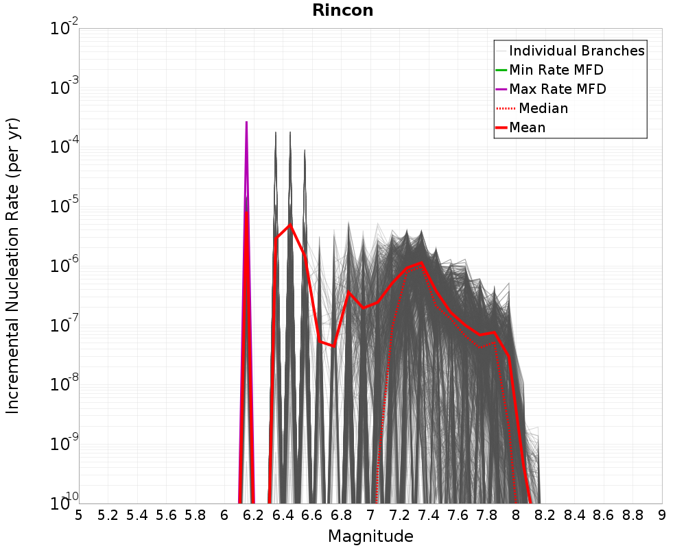 Incremental Plot