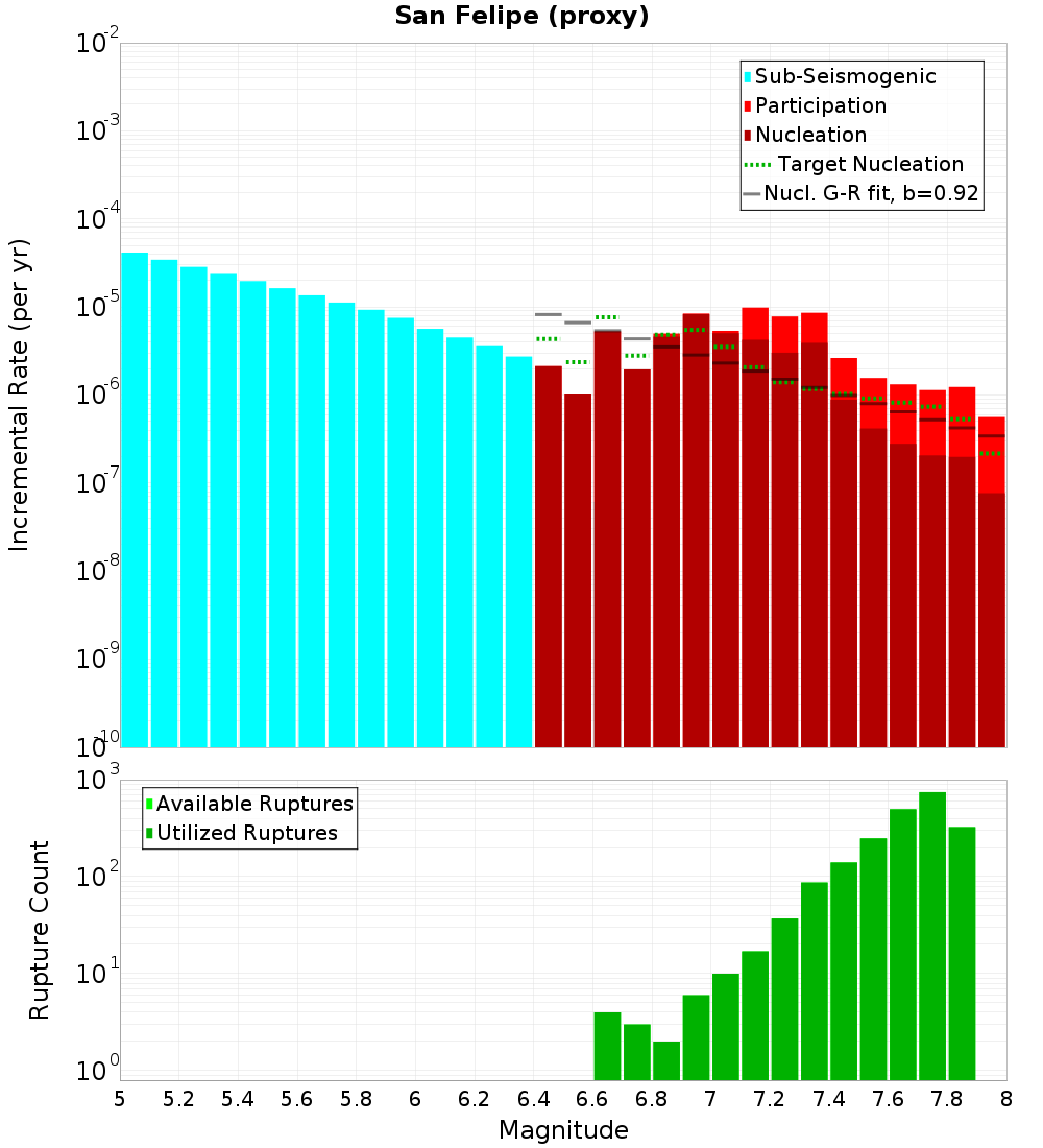 Incremental Plot