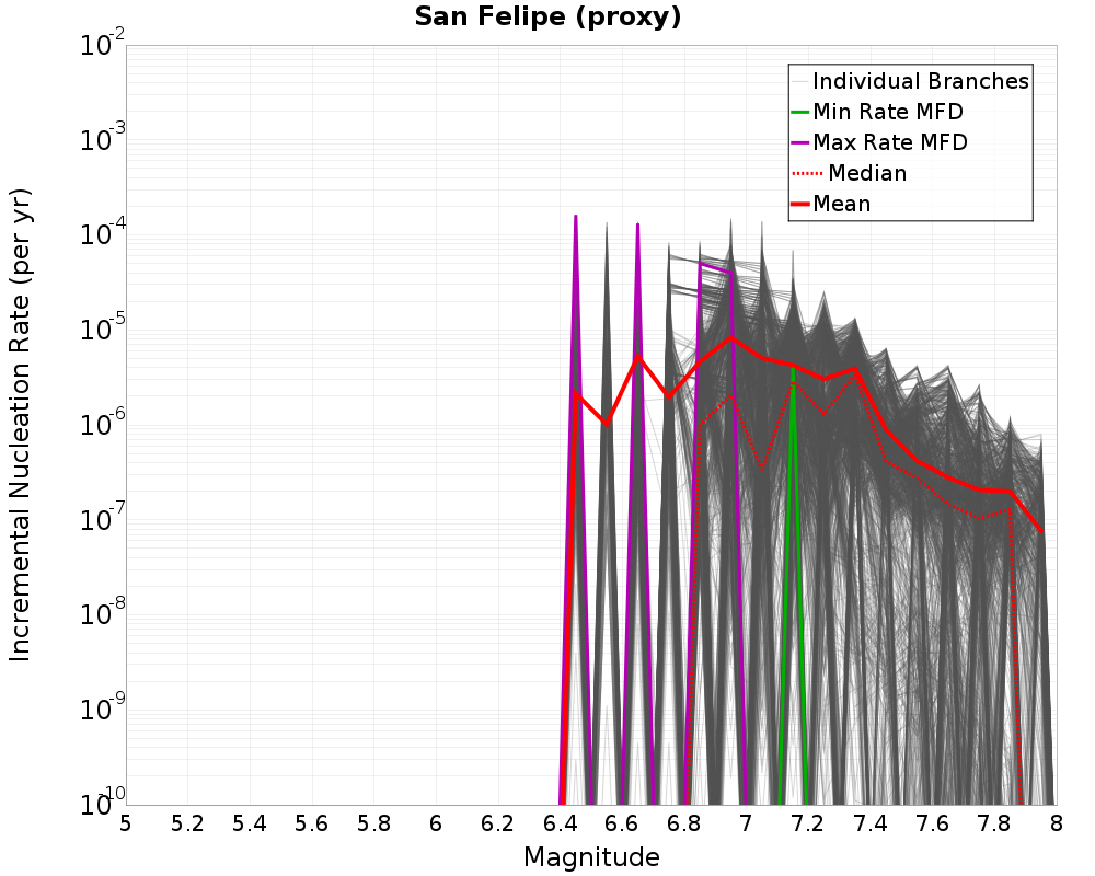 Incremental Plot