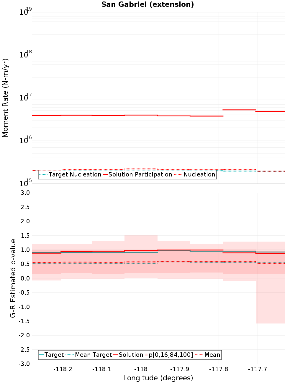 Along-strike plot