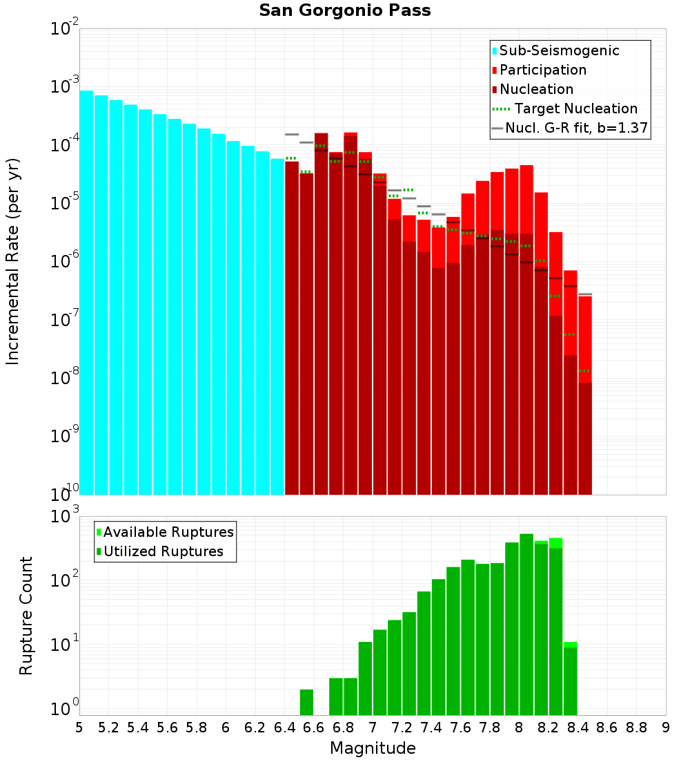 Incremental Plot