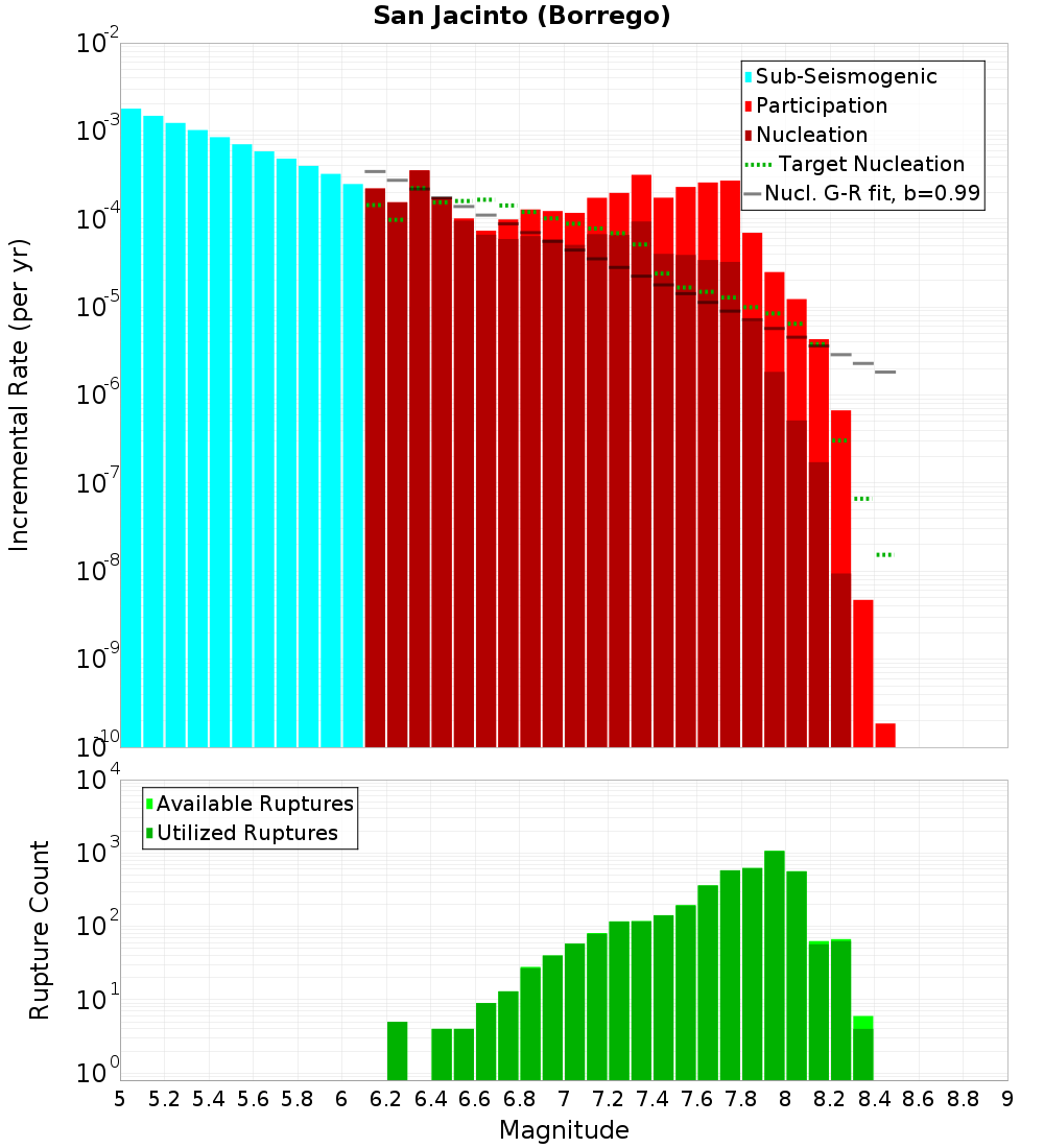 Incremental Plot
