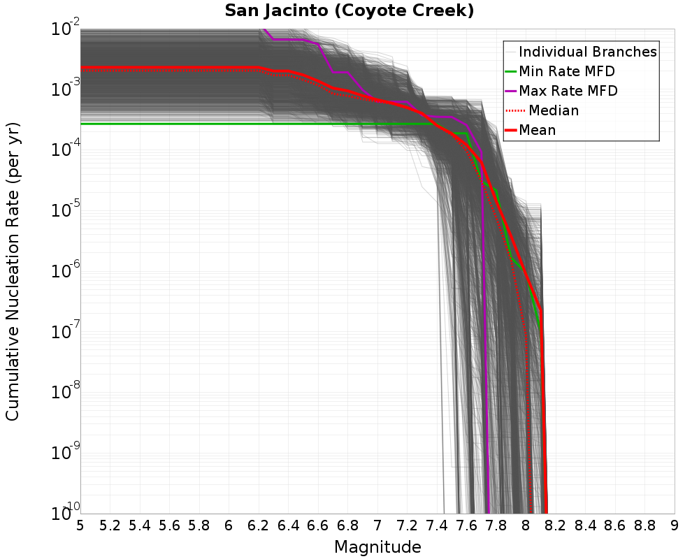 Cumulative Plot