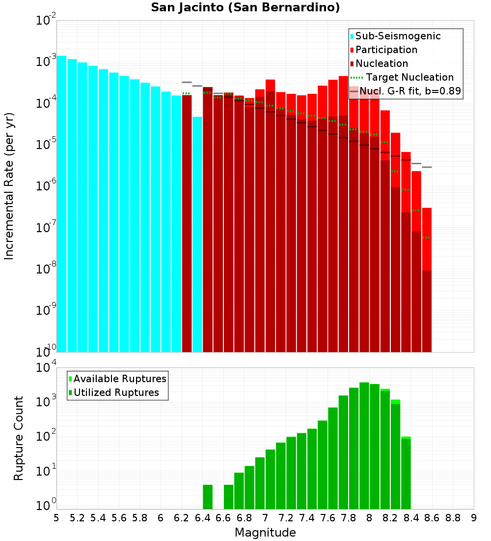 Incremental Plot