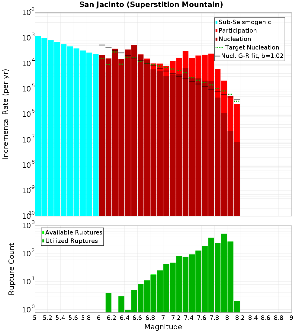 Incremental Plot