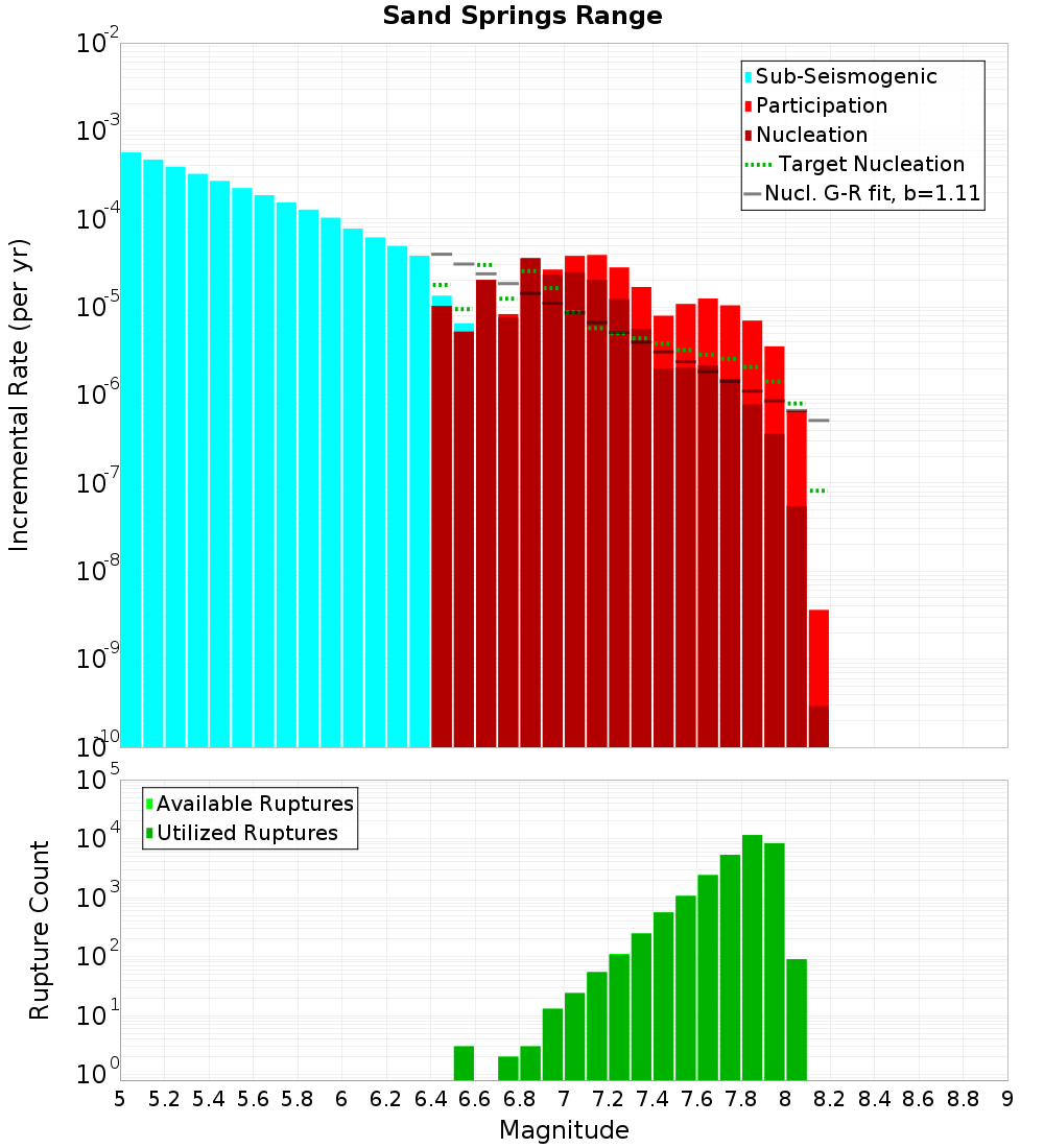 Incremental Plot