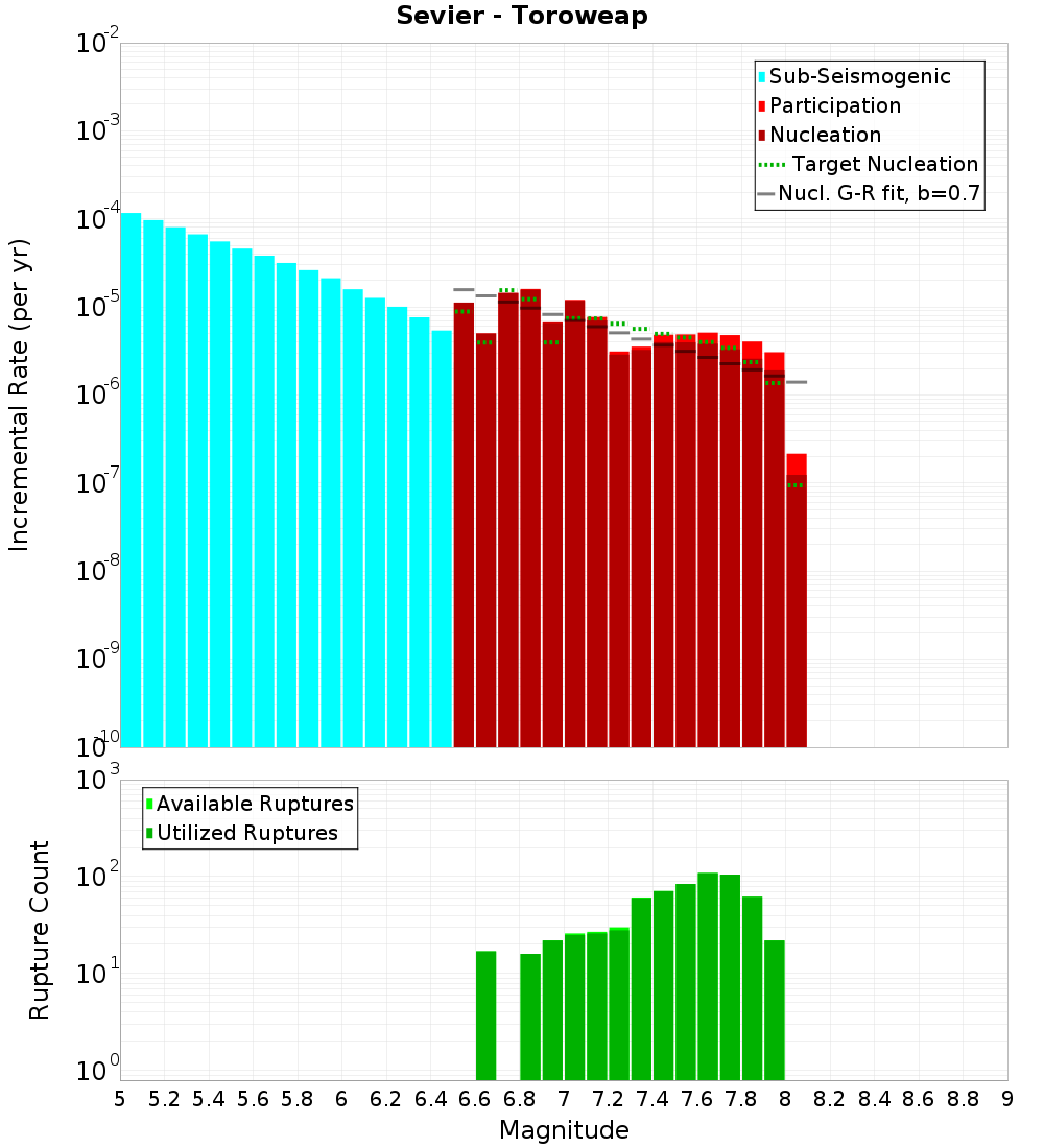 Incremental Plot