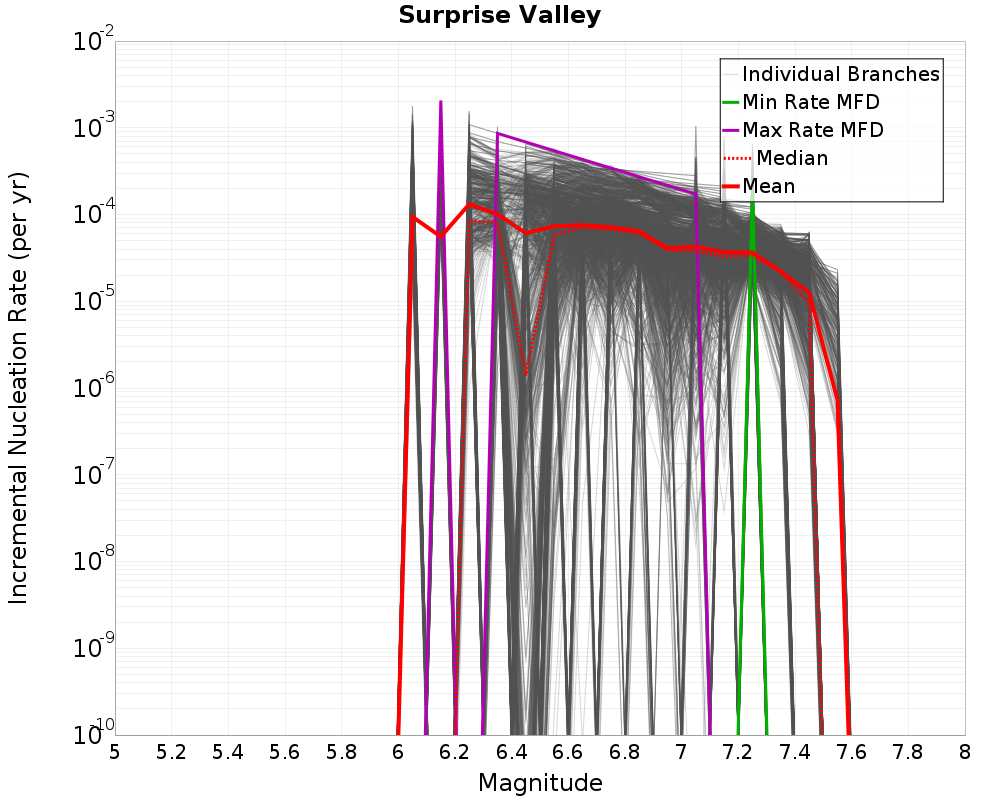 Incremental Plot