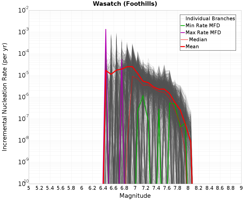 Incremental Plot
