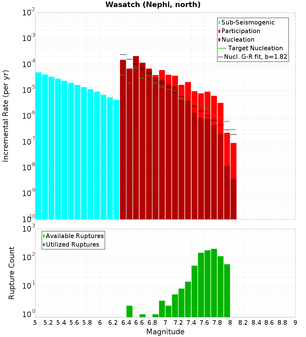 Incremental Plot