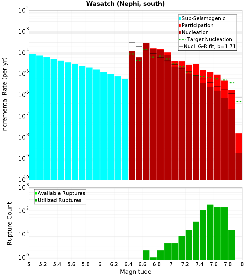 Incremental Plot
