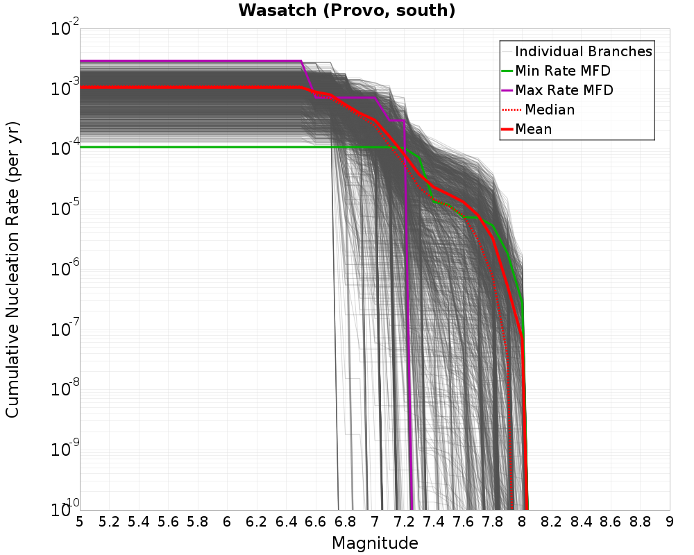 Cumulative Plot