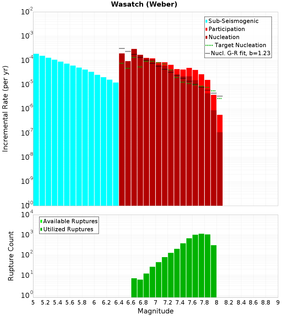 Incremental Plot