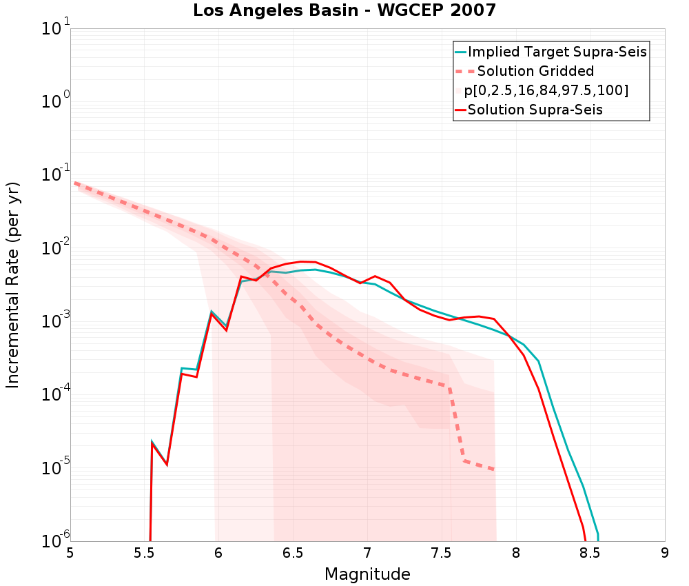 Incremental Plot