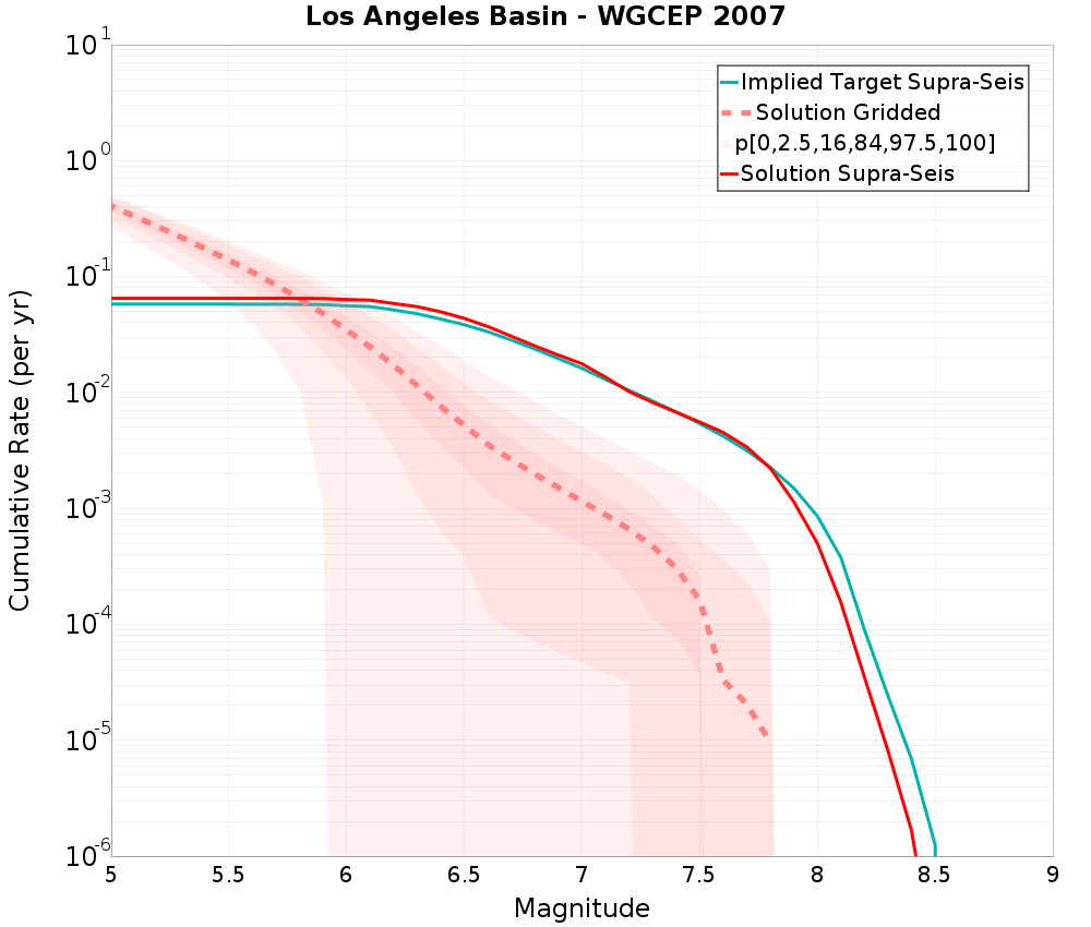 Cumulative Plot