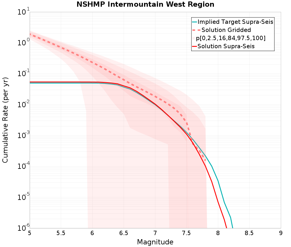 Cumulative Plot