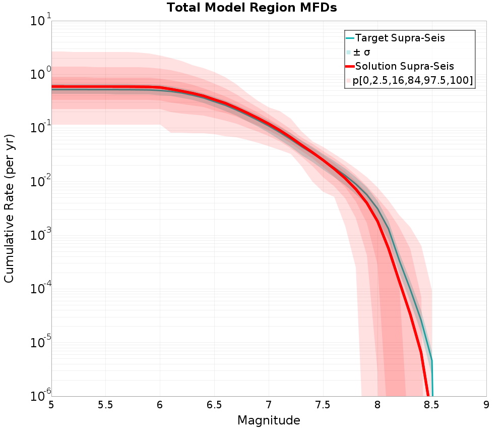 Cumulative Plot