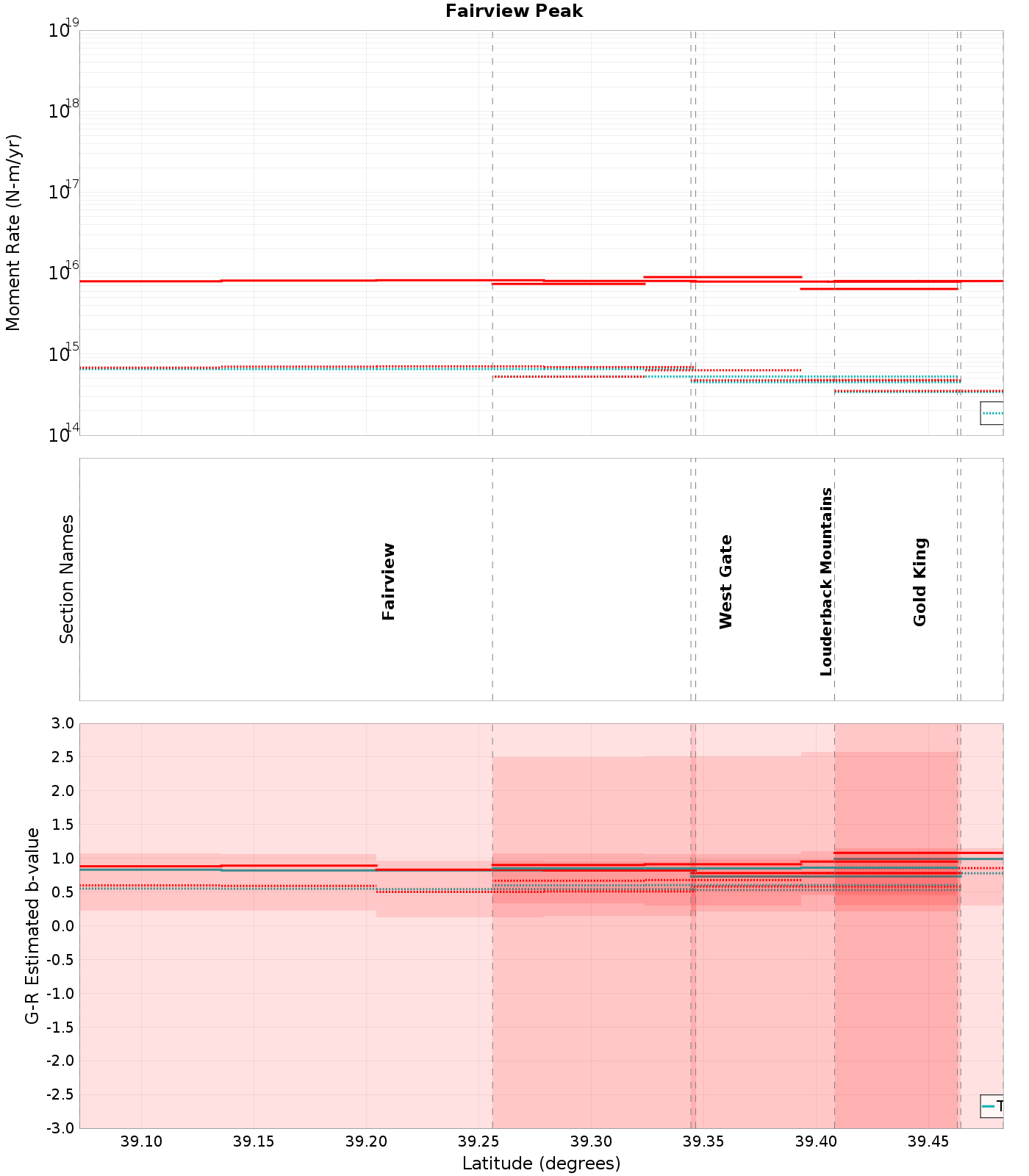 Along-strike plot