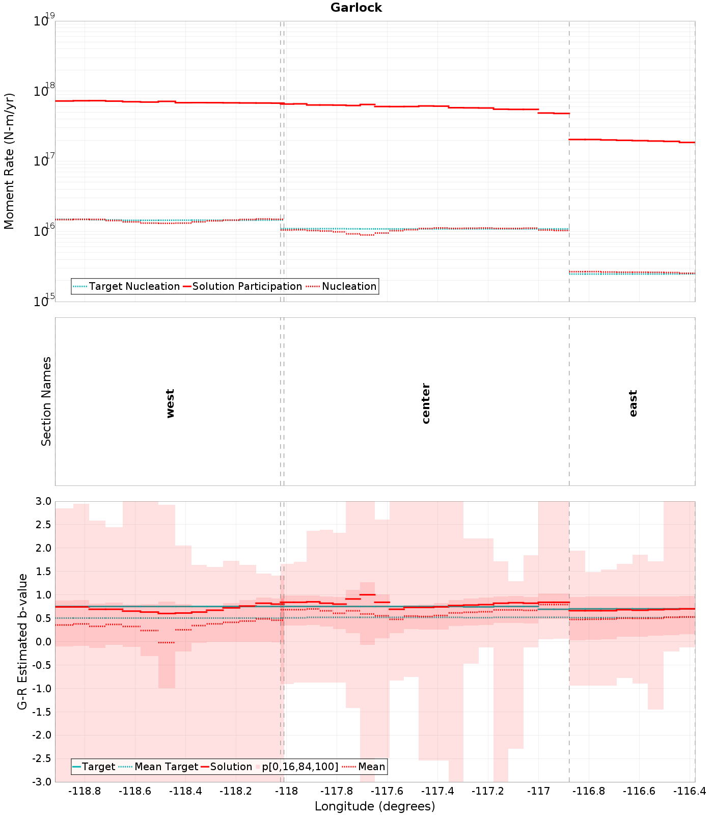 Along-strike plot