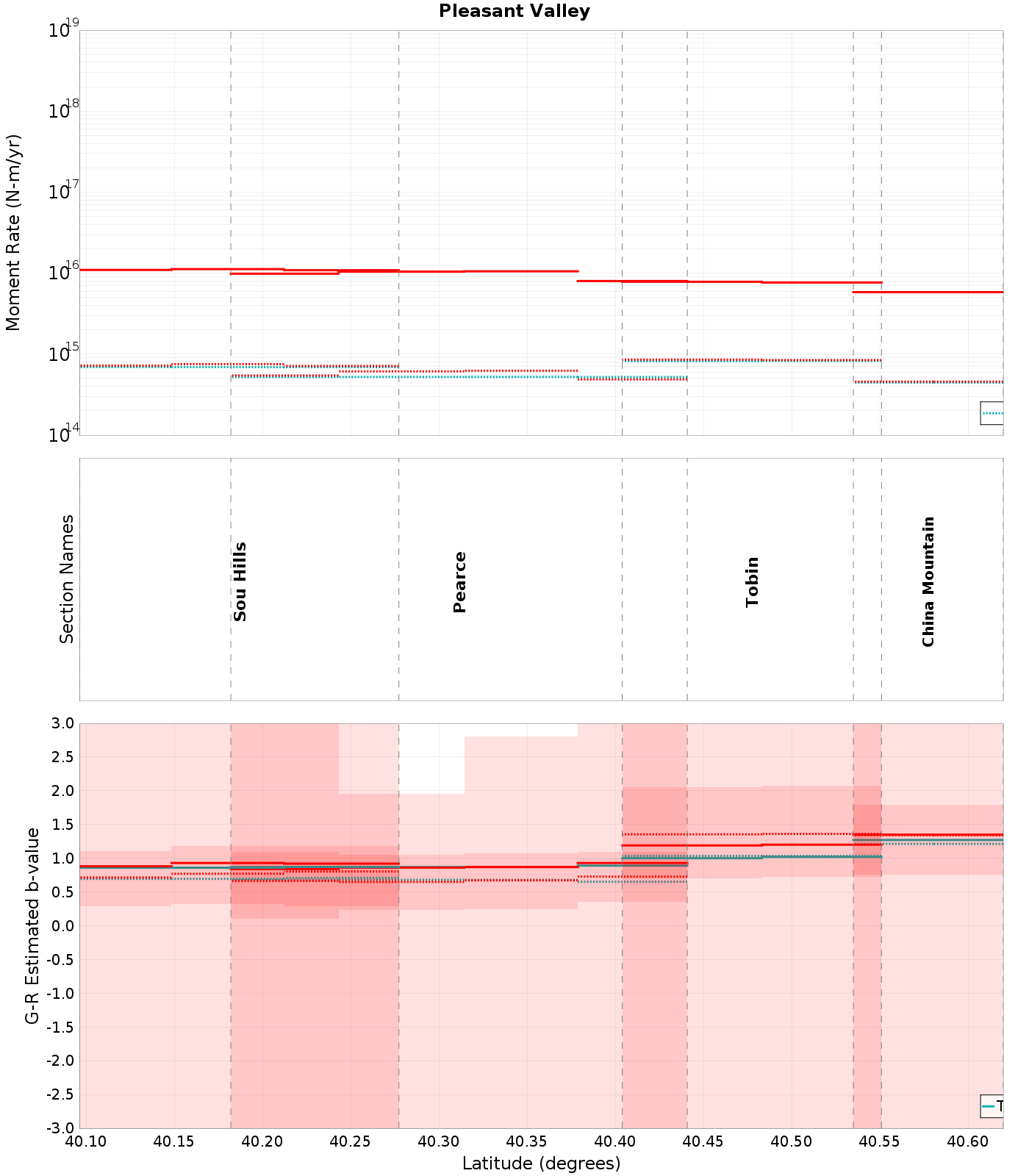 Along-strike plot