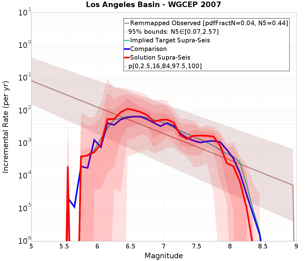 Incremental Plot