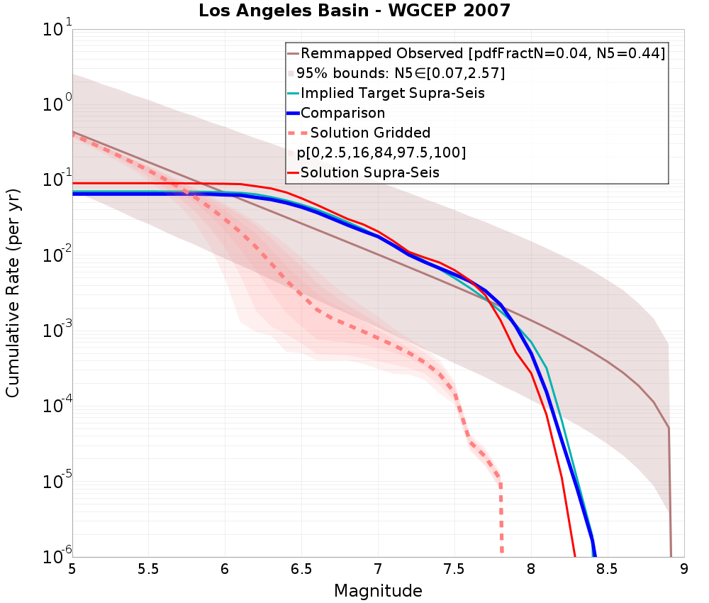 Cumulative Plot