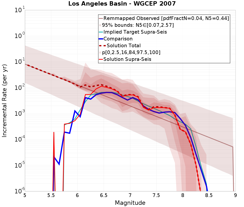 Incremental Plot