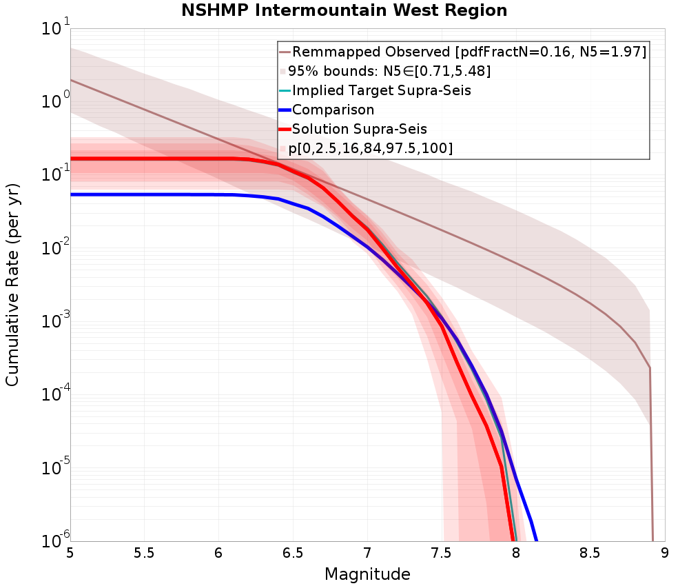 Cumulative Plot