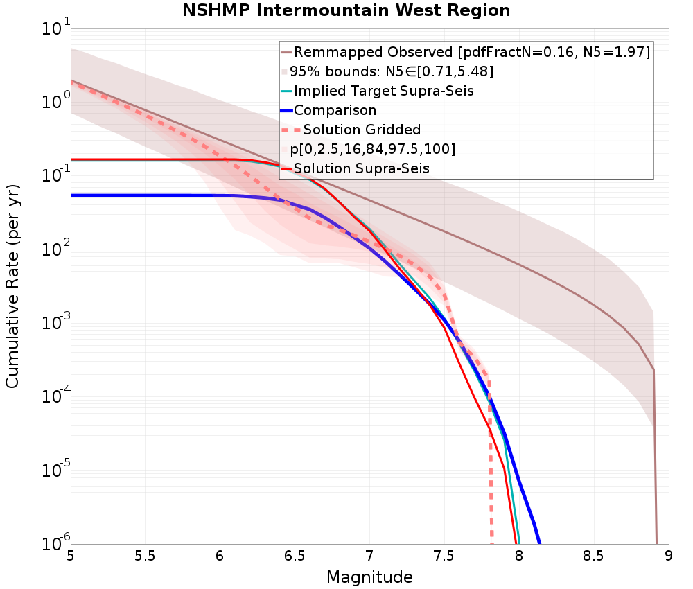 Cumulative Plot
