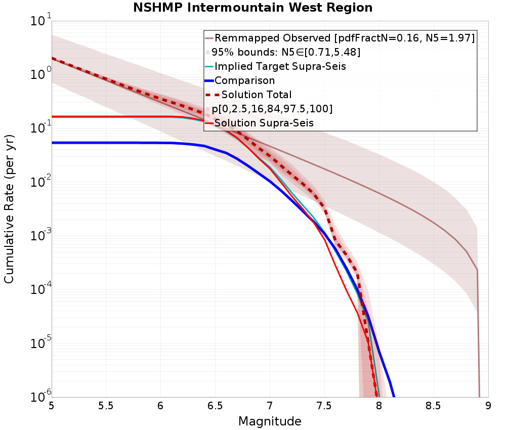 Cumulative Plot