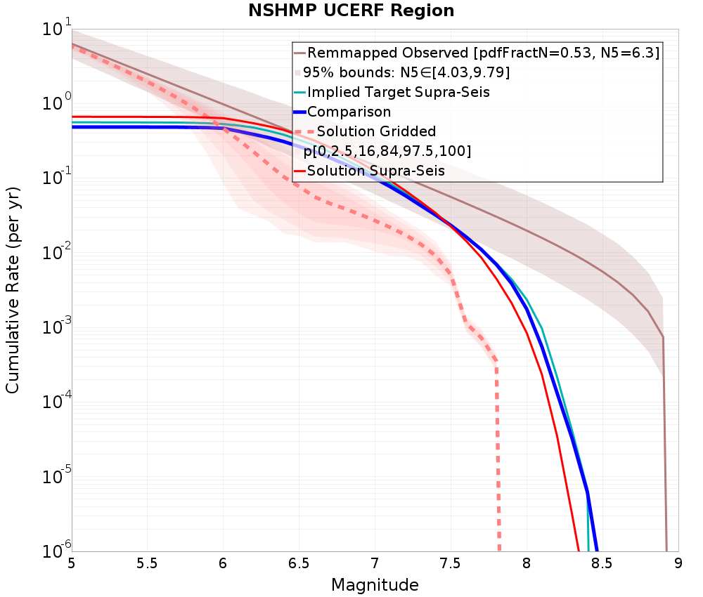Cumulative Plot