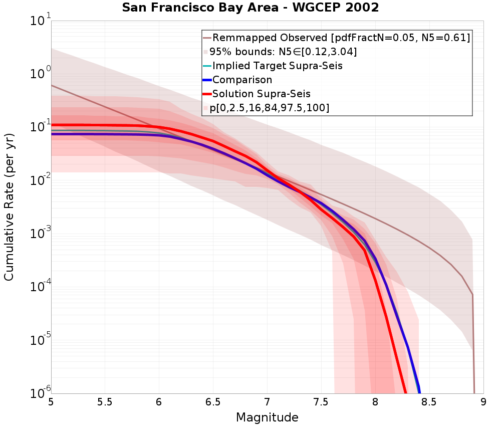 Cumulative Plot