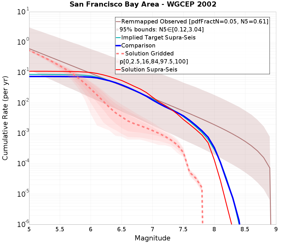 Cumulative Plot