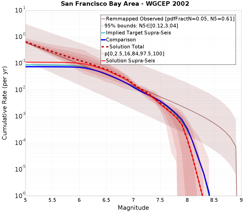 Cumulative Plot