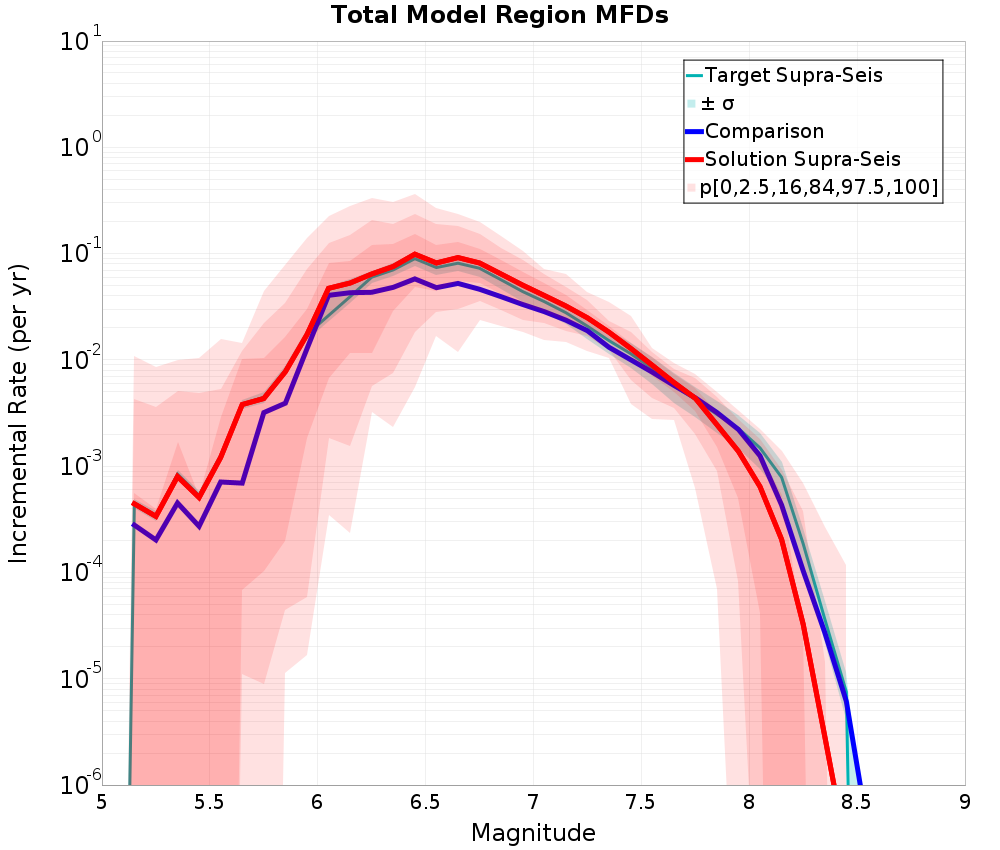 Incremental Plot