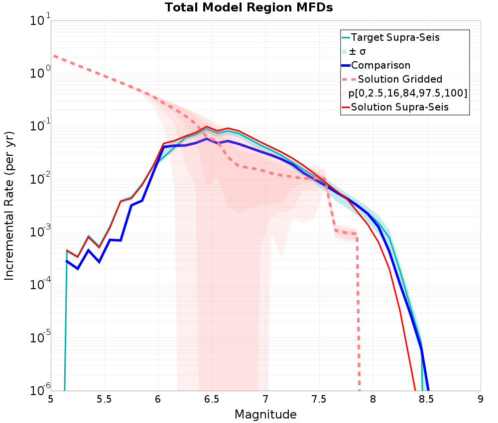Incremental Plot