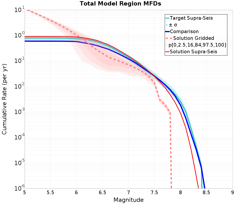 Cumulative Plot