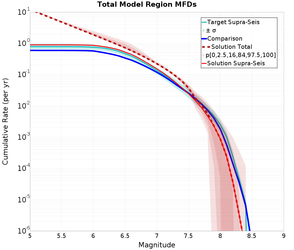 Cumulative Plot