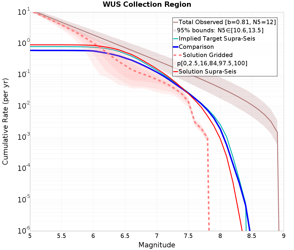 Cumulative Plot