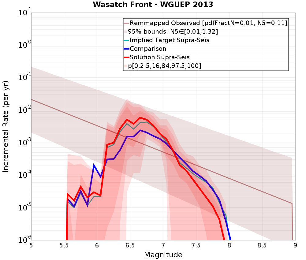 Incremental Plot