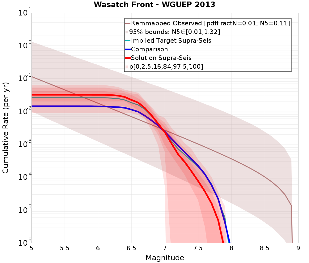 Cumulative Plot