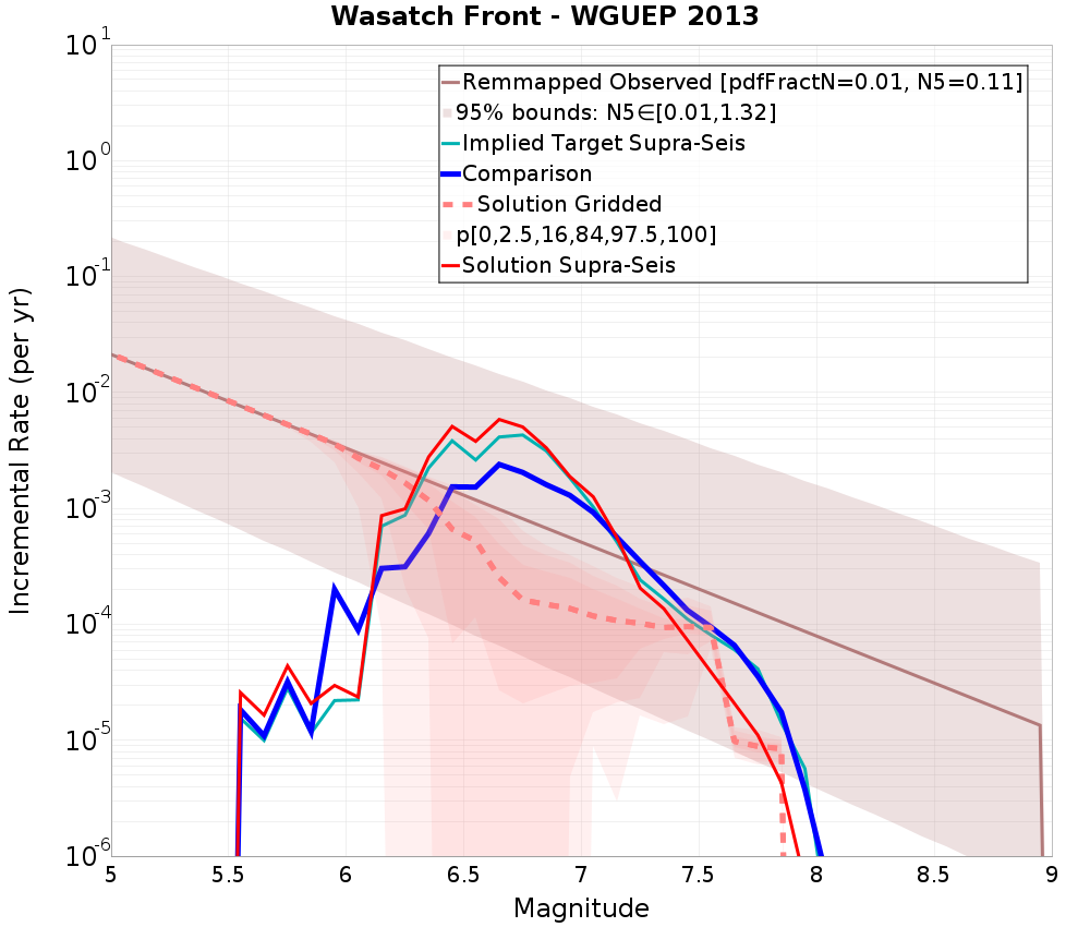 Incremental Plot