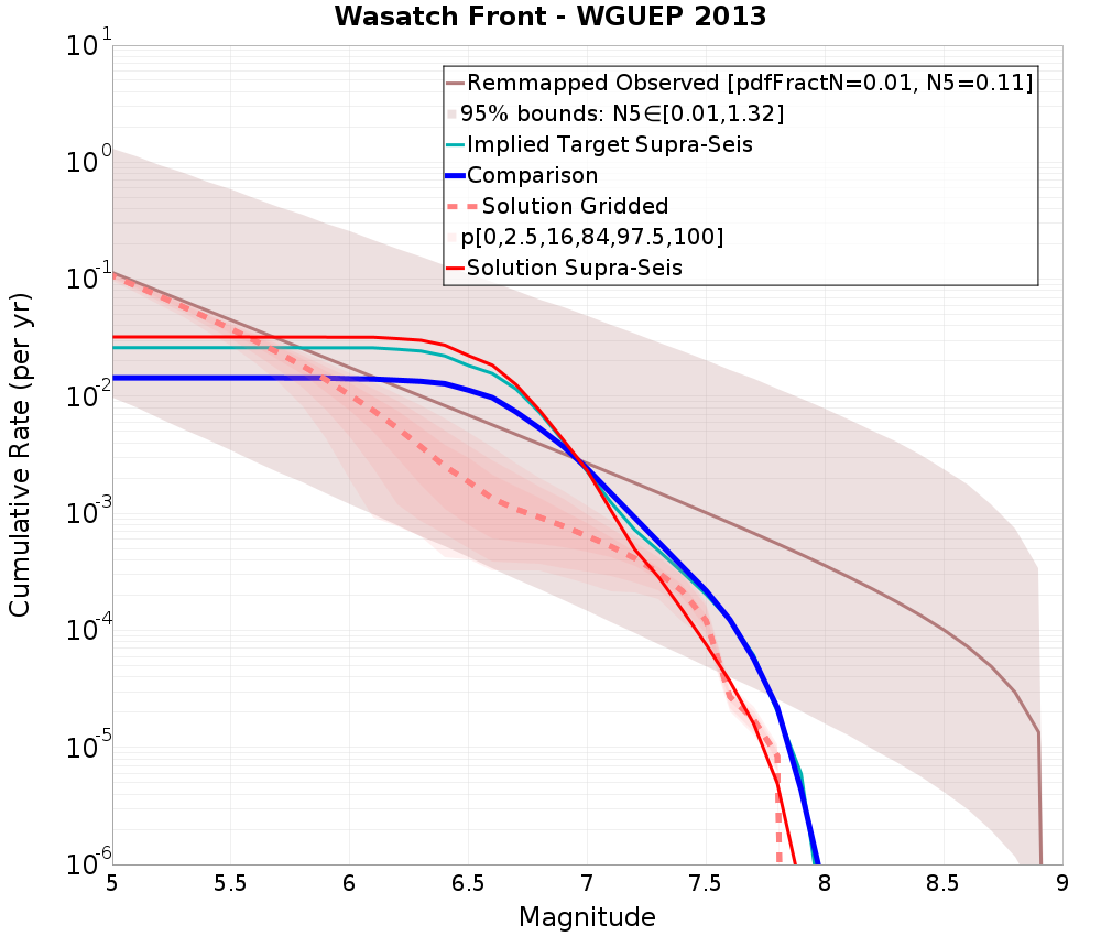 Cumulative Plot
