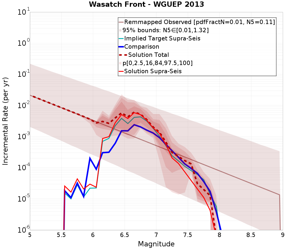 Incremental Plot