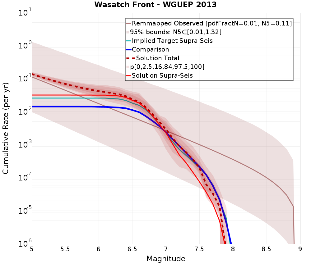 Cumulative Plot