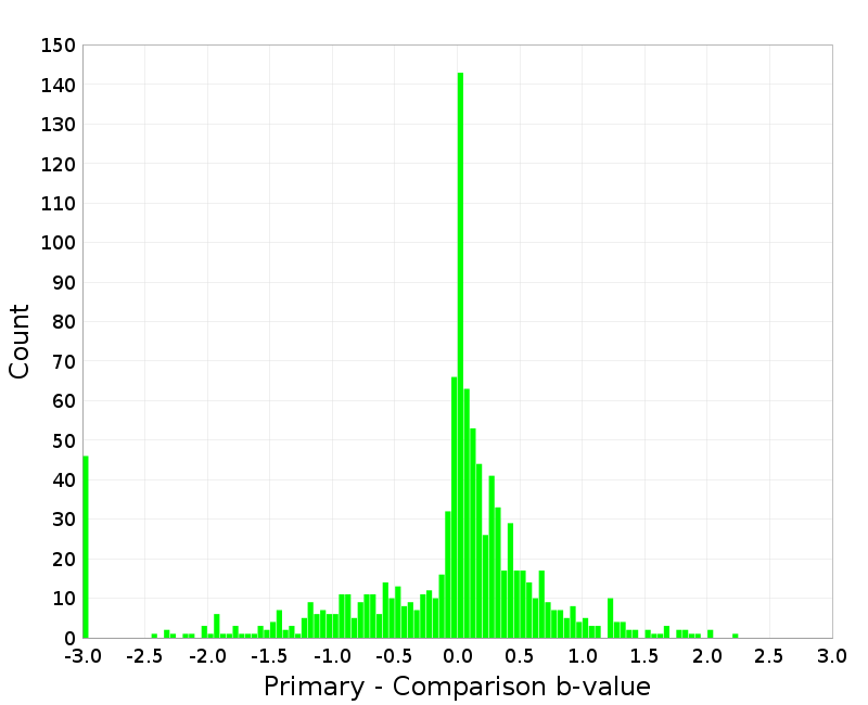 Histogram