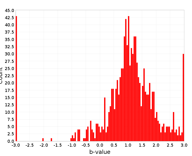 Histogram