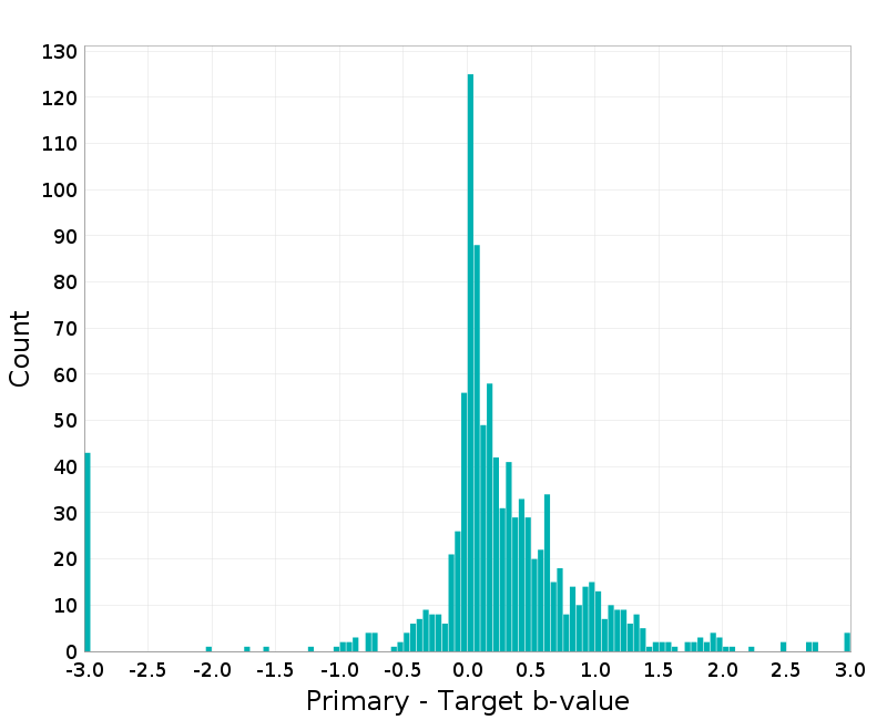 Histogram