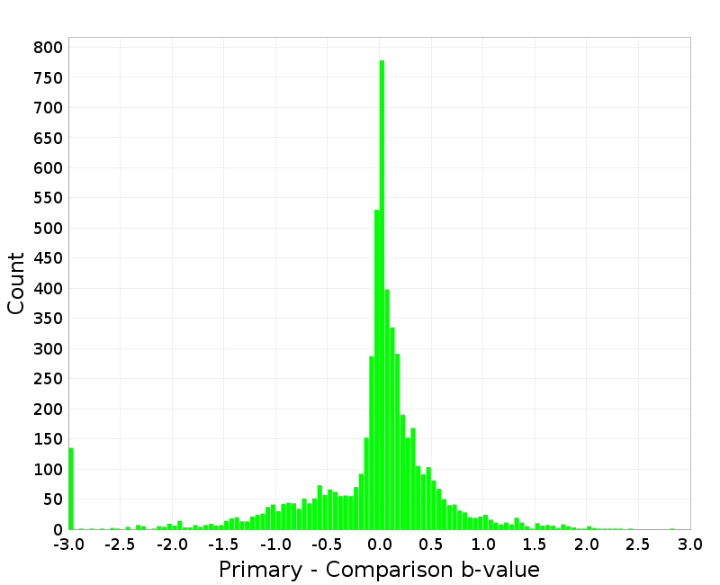 Histogram